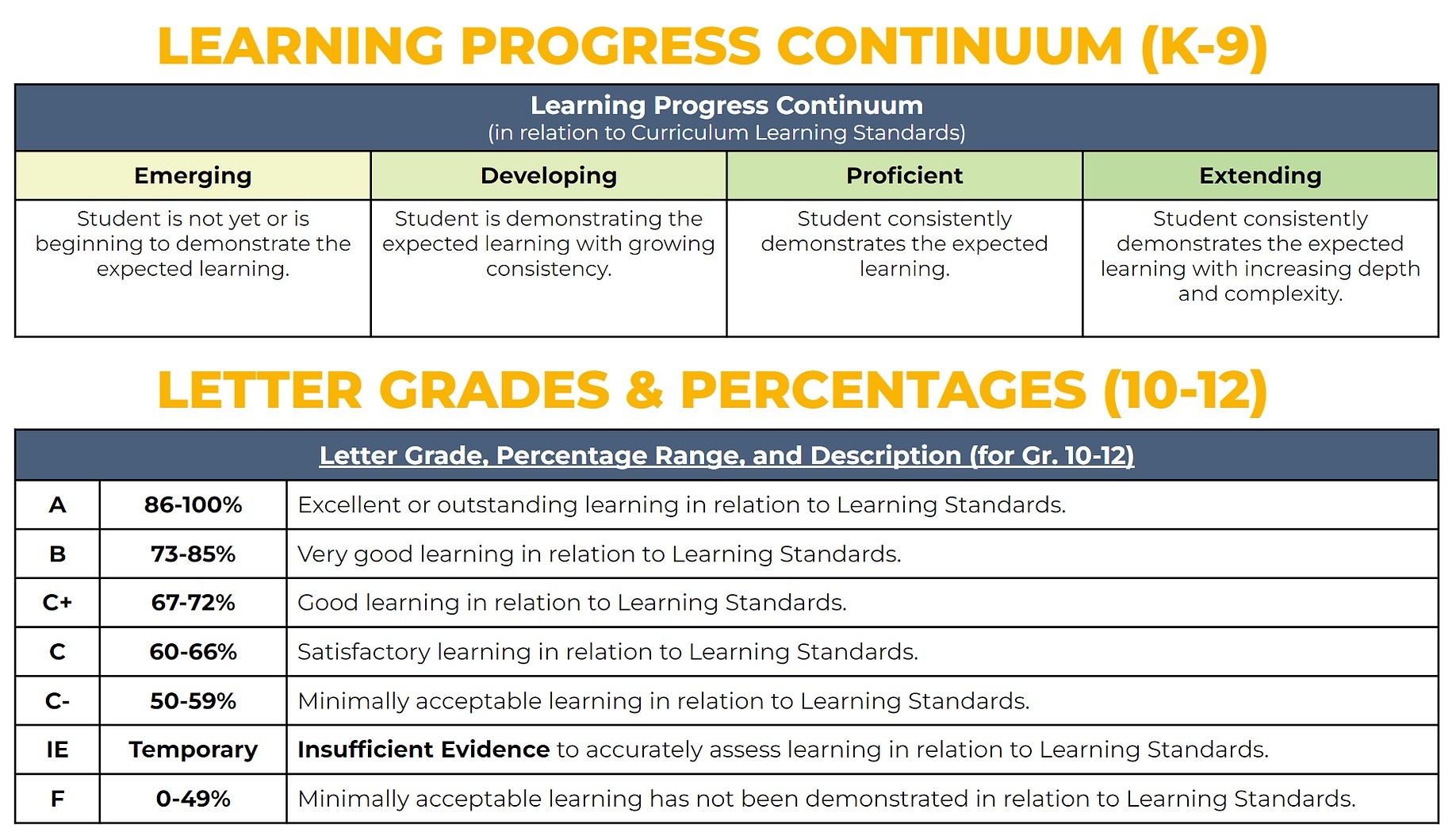 Learning Progress Continuum and Letter Grades